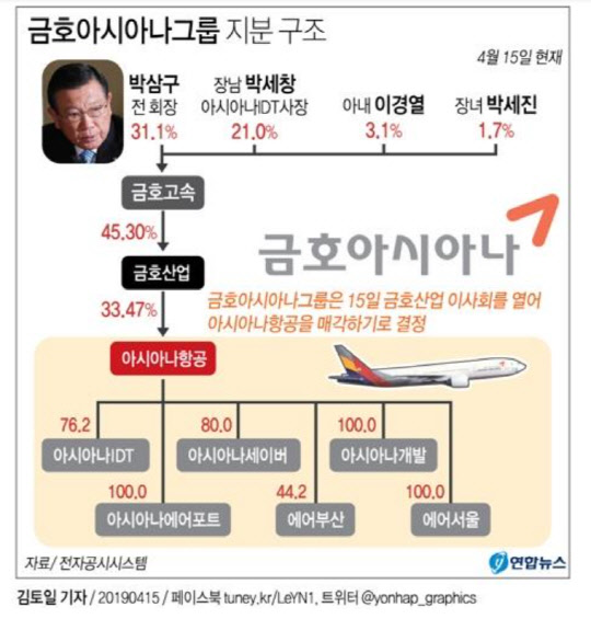 금호아시아나그룹 지분 구조. 연합뉴스